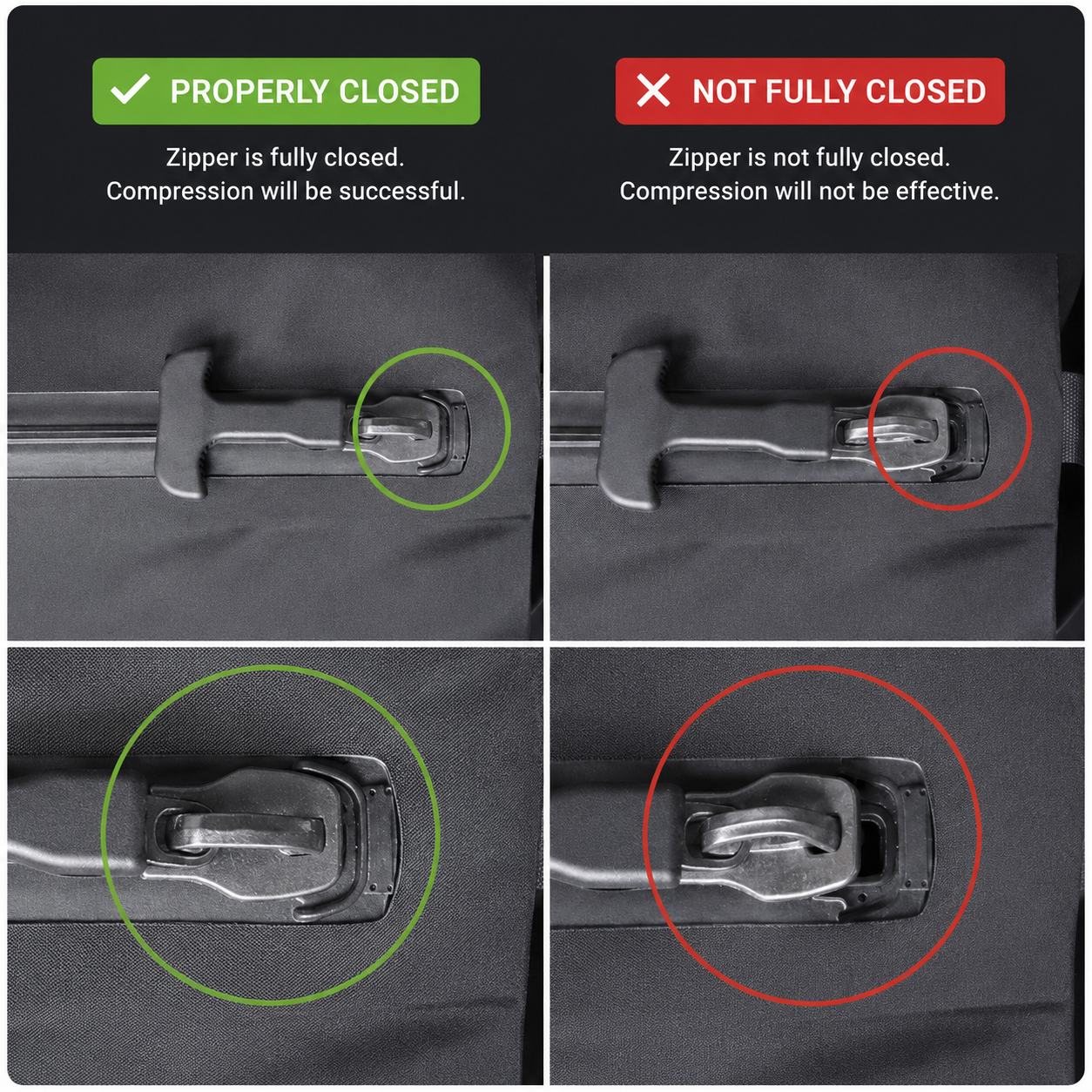 A four-panel comparison graphic showing a zipper closure in two scenarios: 'PROPERLY CLOSED' with a green checkmark and green circle, and 'NOT FULLY CLOSED' with a red X and red circle. Text above each panel explains that a fully closed zipper leads to successful compression, while an unclosed zipper leads to ineffective compression.