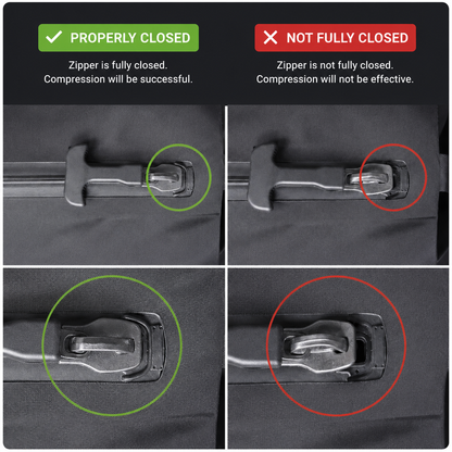 A four-panel comparison graphic showing a zipper closure in two scenarios: 'PROPERLY CLOSED' with a green checkmark and green circle, and 'NOT FULLY CLOSED' with a red X and red circle. Text above each panel explains that a fully closed zipper leads to successful compression, while an unclosed zipper leads to ineffective compression.